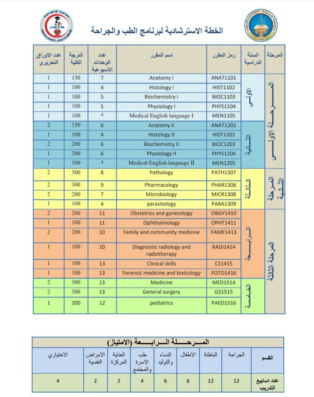 Guidance plan for the medicine and surgery program